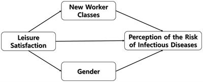 Impact of leisure satisfaction on perceived risk of infectious disease during the COVID-19 pandemic: evidence from new worker classes
